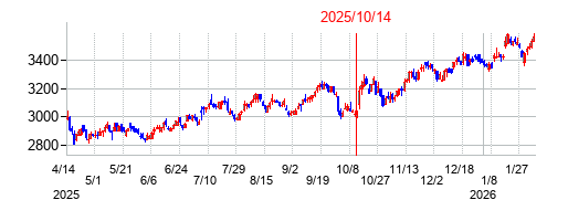 2025年10月14日決算発表前後のの株価の動き方