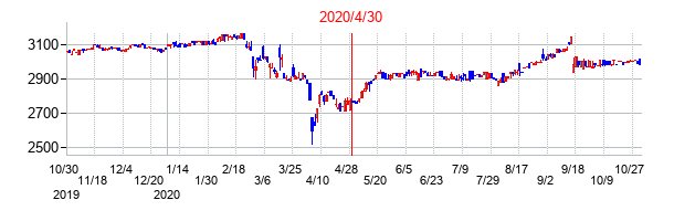2020年4月30日決算発表前後のの株価の動き方