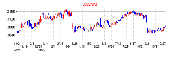 2022年5月2日決算発表前後のの株価の動き方