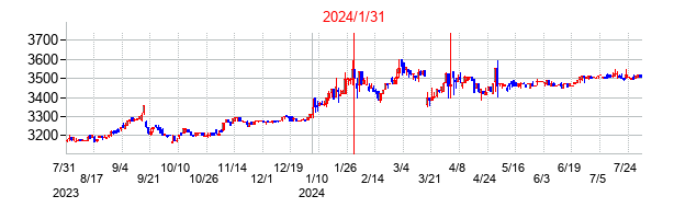 2024年1月31日決算発表前後のの株価の動き方