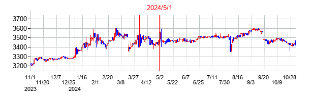 2024年5月1日決算発表前後のの株価の動き方
