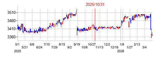 2025年10月31日決算発表前後のの株価の動き方