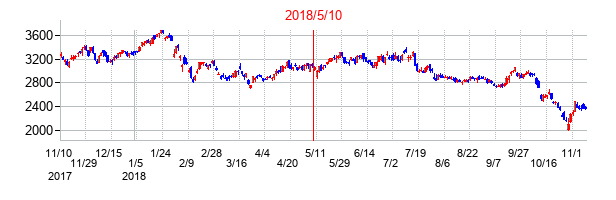 2018年5月10日決算発表前後のの株価の動き方
