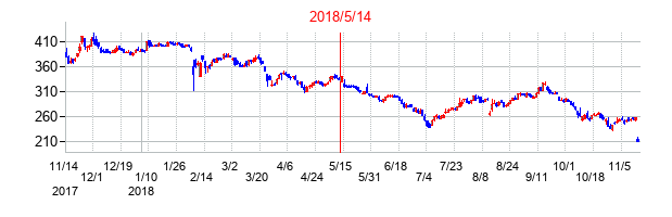 2018年5月14日決算発表前後のの株価の動き方