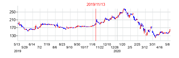 2019年11月13日決算発表前後のの株価の動き方