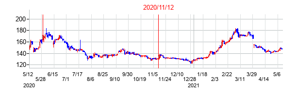 2020年11月12日決算発表前後のの株価の動き方