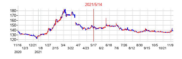 2021年5月14日決算発表前後のの株価の動き方
