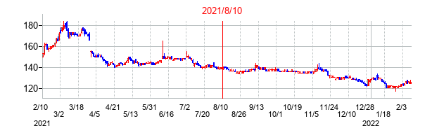 2021年8月10日決算発表前後のの株価の動き方