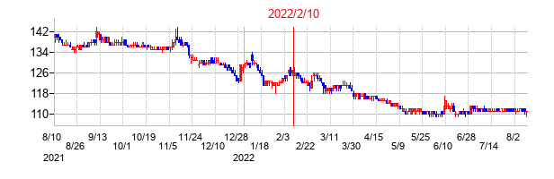 2022年2月10日決算発表前後のの株価の動き方