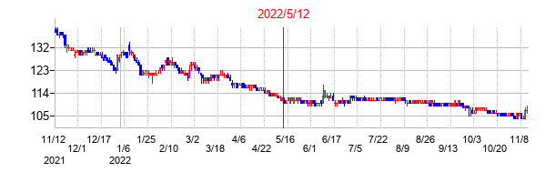 2022年5月12日決算発表前後のの株価の動き方