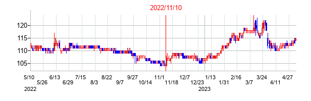 2022年11月10日決算発表前後のの株価の動き方
