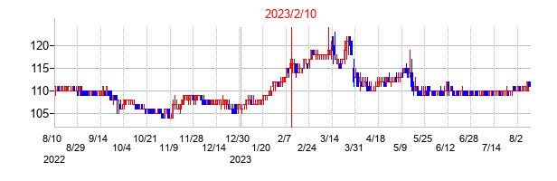 2023年2月10日決算発表前後のの株価の動き方