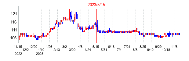 2023年5月15日決算発表前後のの株価の動き方