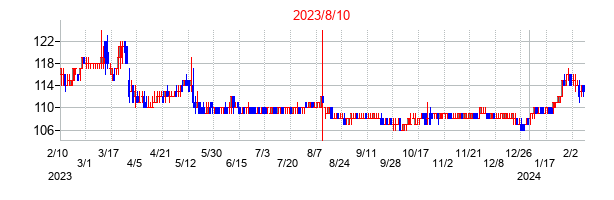 2023年8月10日決算発表前後のの株価の動き方