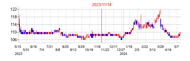 2023年11月14日決算発表前後のの株価の動き方