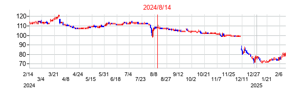 2024年8月14日決算発表前後のの株価の動き方