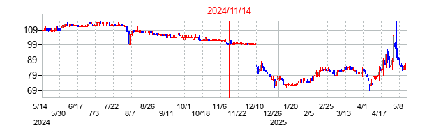 2024年11月14日決算発表前後のの株価の動き方