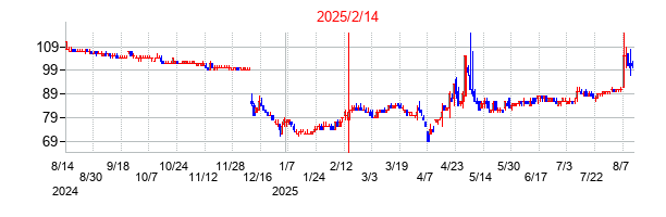 2025年2月14日決算発表前後のの株価の動き方
