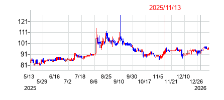 2025年11月13日決算発表前後のの株価の動き方