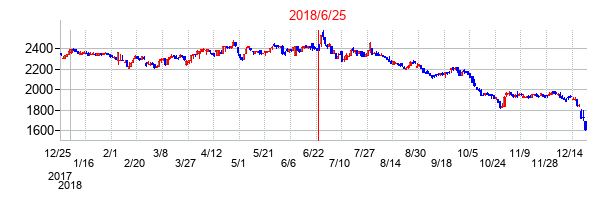 2018年6月25日決算発表前後のの株価の動き方