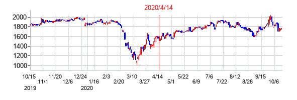2020年4月14日決算発表前後のの株価の動き方