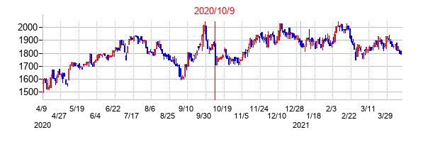 2020年10月9日決算発表前後のの株価の動き方