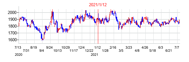 2021年1月12日決算発表前後のの株価の動き方