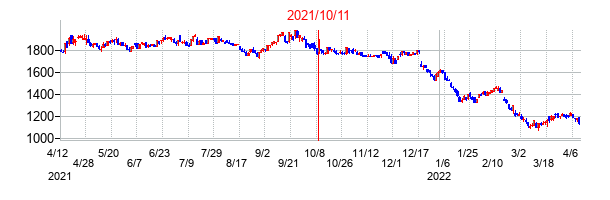 2021年10月11日決算発表前後のの株価の動き方