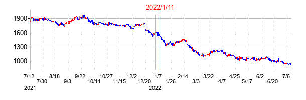 2022年1月11日決算発表前後のの株価の動き方