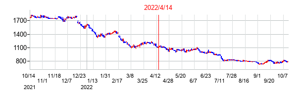 2022年4月14日決算発表前後のの株価の動き方