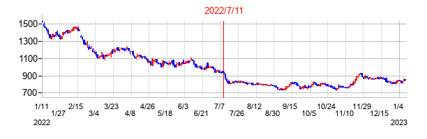 2022年7月11日決算発表前後のの株価の動き方