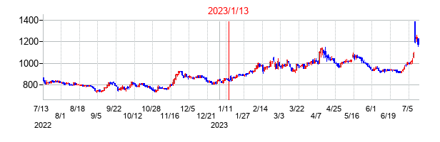 2023年1月13日決算発表前後のの株価の動き方