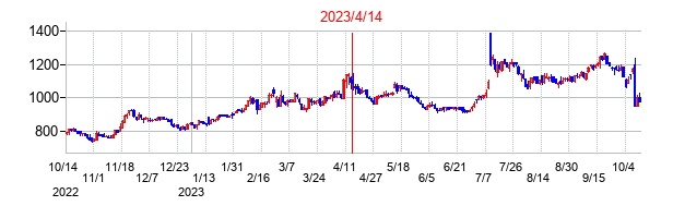 2023年4月14日決算発表前後のの株価の動き方