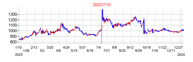 2023年7月10日決算発表前後のの株価の動き方