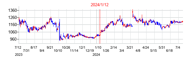 2024年1月12日決算発表前後のの株価の動き方
