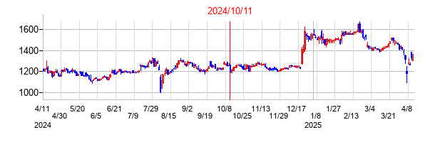 2024年10月11日決算発表前後のの株価の動き方