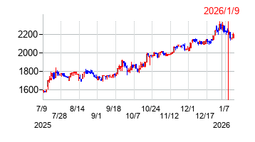 2026年1月9日決算発表前後のの株価の動き方