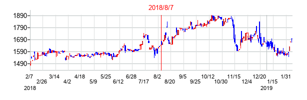 2018年8月7日決算発表前後のの株価の動き方
