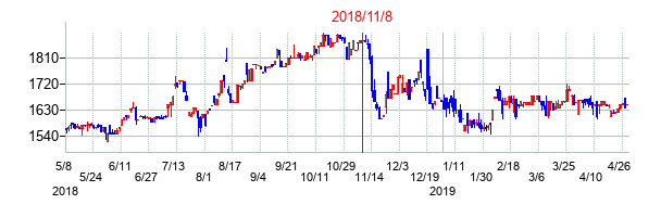 2018年11月8日決算発表前後のの株価の動き方