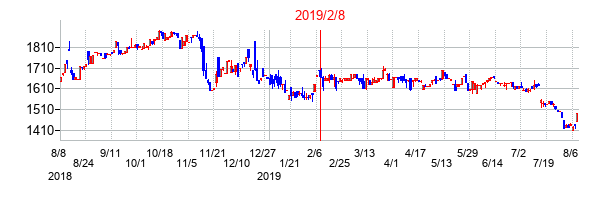 2019年2月8日決算発表前後のの株価の動き方