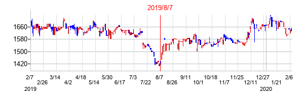 2019年8月7日決算発表前後のの株価の動き方