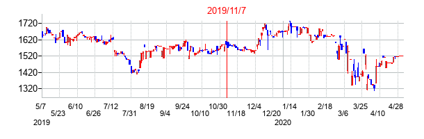 2019年11月7日決算発表前後のの株価の動き方