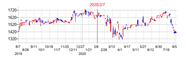 2020年2月7日決算発表前後のの株価の動き方