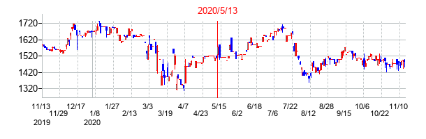 2020年5月13日決算発表前後のの株価の動き方
