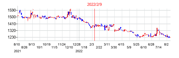 2022年2月9日決算発表前後のの株価の動き方