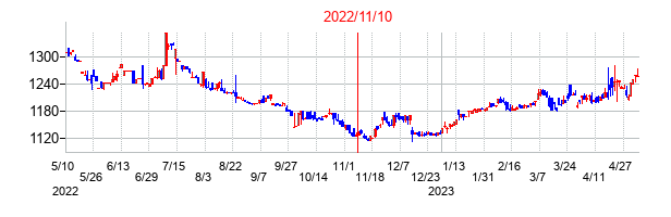 2022年11月10日決算発表前後のの株価の動き方