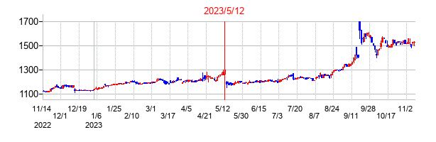 2023年5月12日決算発表前後のの株価の動き方
