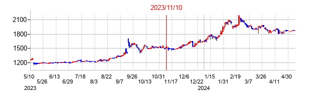 2023年11月10日決算発表前後のの株価の動き方