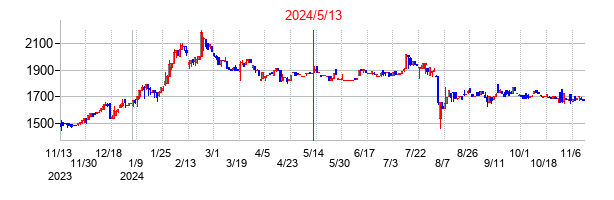 2024年5月13日決算発表前後のの株価の動き方
