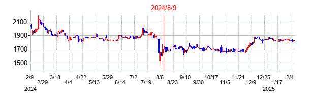 2024年8月9日決算発表前後のの株価の動き方